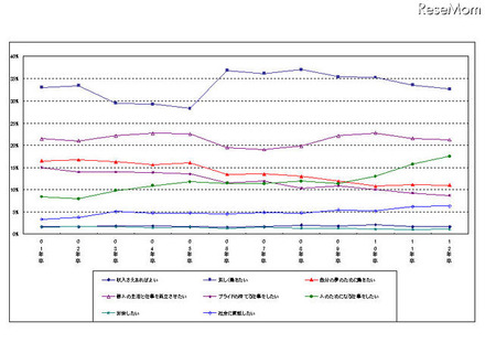 大手志向は減小し「人のためになる仕事をしたい」傾向強まる…2012年卒生調査 就職観の推移（01年卒～12年卒）