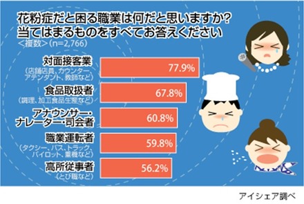 花粉症と困る職業は何だと思いますか？