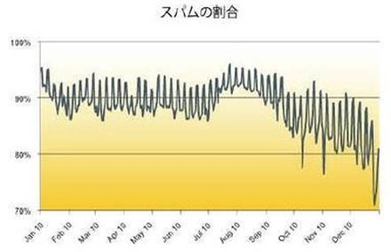 2010年のスパムの割合