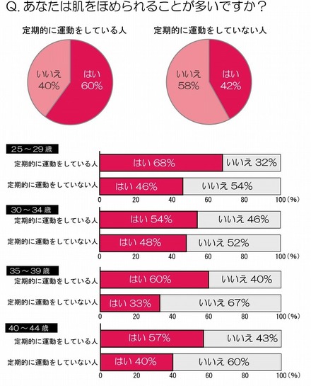 あなたは肌をほめられることが多いですか？