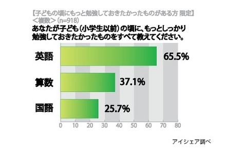 あなたが子ども（小学生）の頃にもっとしっかり勉強しておきたかったものをすべて教えて下さい