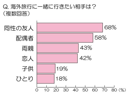 海外旅行に一緒に行きたい相手は？