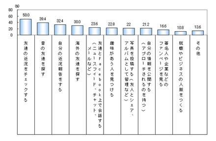 あなたはFacebookでどのようなことをしていますか？