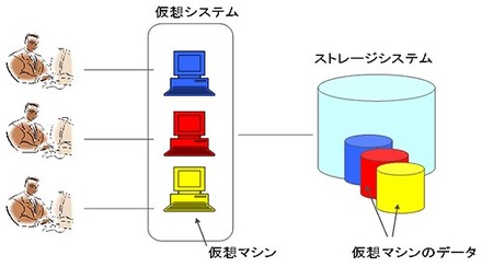 仮想環境でのストレージ