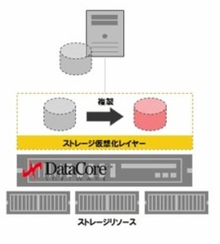 「SANsymphony」のスナップショット機能