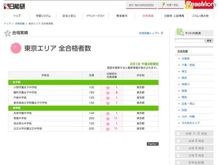 【中学受験】早くも日能研が東京・神奈川の合格者速報を掲載 合格実績・東京エリア（2月1日午後3時現在）