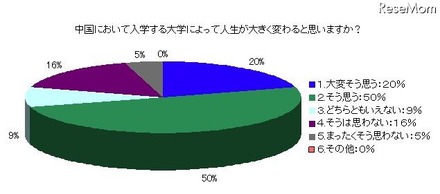 中国人からみて日本の受験制度のよい点とは？ 中国において入学する大学によって人生が大きく変わると思いますか？