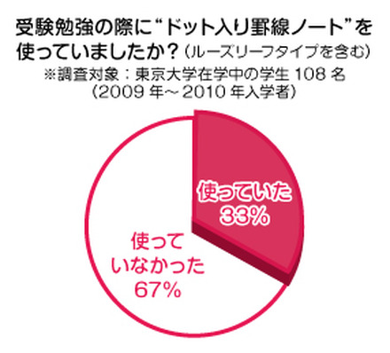 受験勉強の際に「ドット入り罫線ノート」を使っていましたか？（東大生）