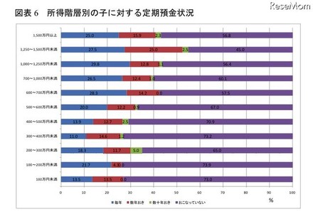 親の資産による教育格差、高所得ほど難関大学に入学…関西社会経済研究所調べ 所得階層別の子に対する定期預金状況