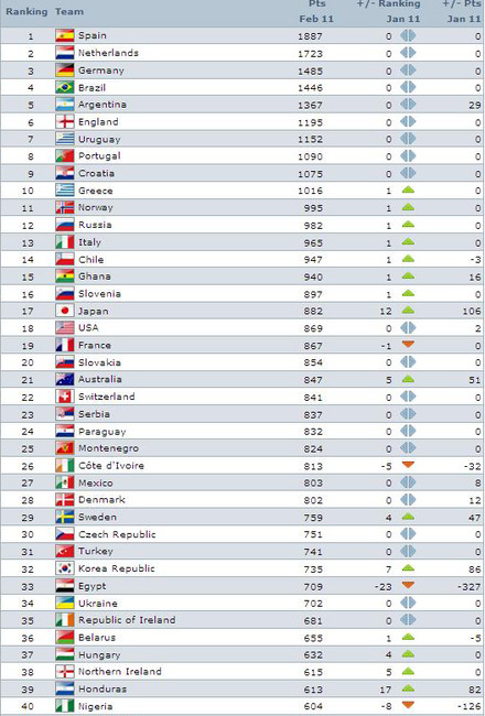 最新のFIFAランキング