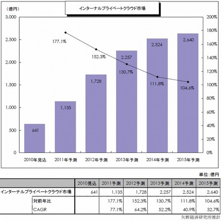 インターナルプライベートクラウド市場規模推移