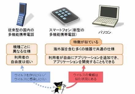 さまざまな電子機器へのウイルスの脅威