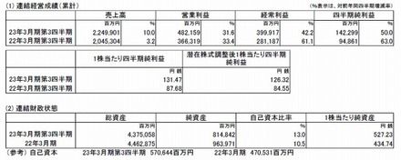 平成23年3月期第3四半期の連結業績（平成22年4月1日～平成22年12月31日）