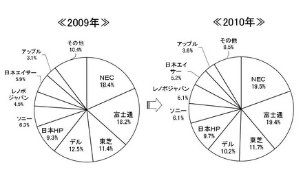 「メーカー別：PC国内出荷実績の2010年-2009年比較グラフ（1～12月期）」（MM総研調べ）