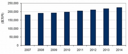 国内セキュリティソフトウェア市場 売上額予測、2007年～2014年