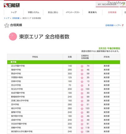 【中学受験】日能研、開成＆武蔵の合格速報を発表 合格実績・東京エリア（2月3日午後2時現在）