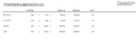 【大学受験】平成23年度国公立大学入学選抜の志願状況・最終集計発表 学部系統別志願状況（国公計）