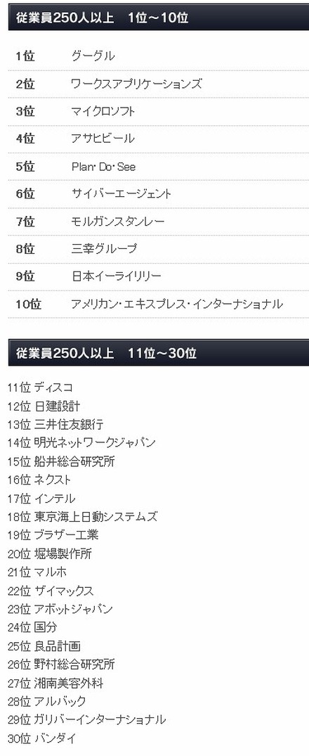 2011年・日本における働きがいのある会社：従業員250名以上