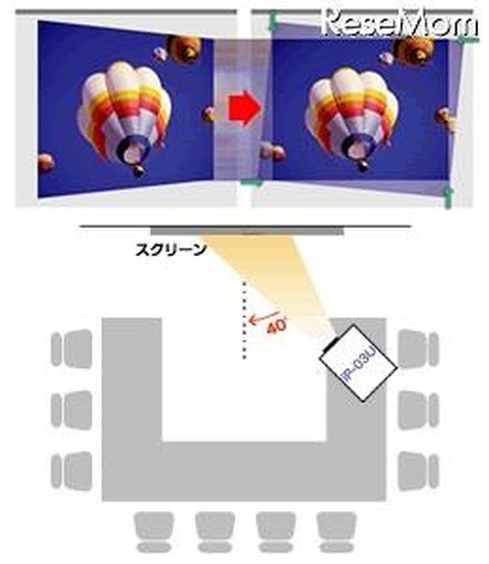 3,500lm・315万画素で鮮やか投影の書画カメラ内蔵プロジェクタ キーストン補正