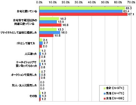 あなたが直近で携帯電話・PHSを買い換えた時、古い端末はどのようにしましたか