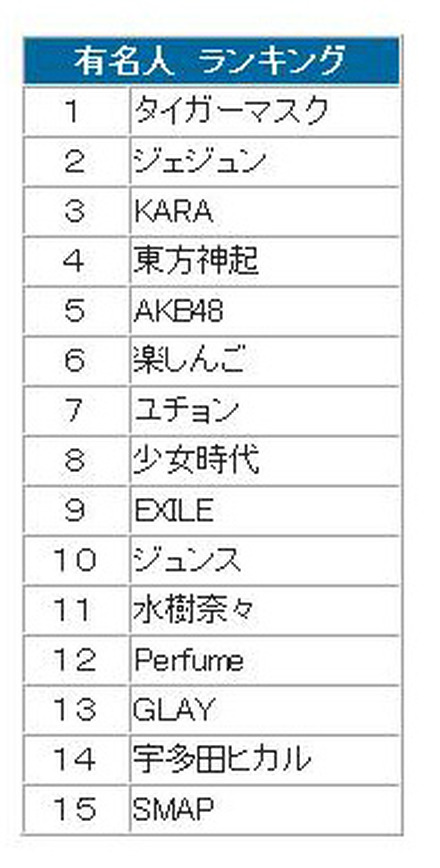 有名人ランキング