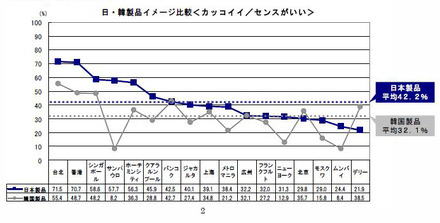 日・韓製品イメージ比較（カッコイイ／センスがいい）