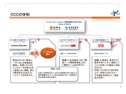 CCCプロジェクトの組織体制