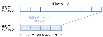 図1）圧縮処理を実行する前には、圧縮グループの圧縮率がテストされる。その後はテスト結果に応じ、圧縮した、または圧縮されていない圧縮グループがディスクに書き込まれる