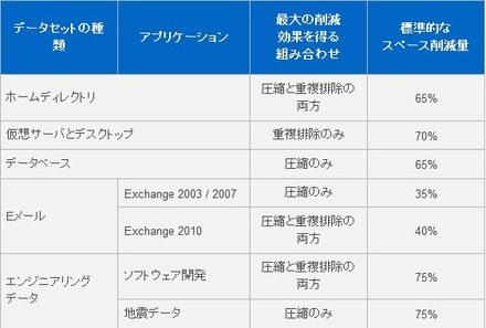 表1）さまざまな種類のデータで最大のスペース削減効果を得る組み合わせ