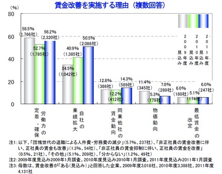 賃金改善を実施する理由（複数回答）