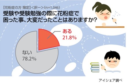 受験や受験勉強の際に花粉症で困った事、大変だったことはありますか？