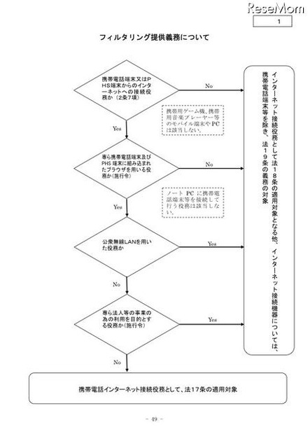 青少年が安全に安心してインターネットを利用できる環境の整備に関する中間報告 フィルタリング提供義務について