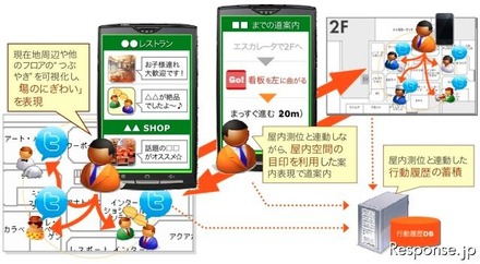 国際航業 Twitterによる施設や店舗の口コミ情報と屋内位置情報とを連携させて配信するイメージ