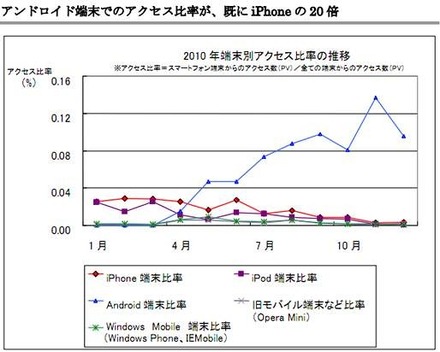 端末ごとのアクセス比率