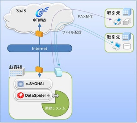 企業間業務連携クラウドソリューションの概念図