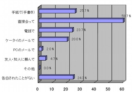 女性から告白された方法