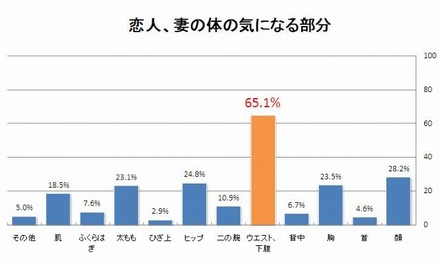 恋人、妻の体の気になる部分