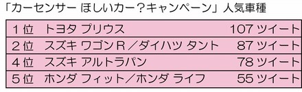 「カーセンサー ほしいカー？キャンペーン」人気車種