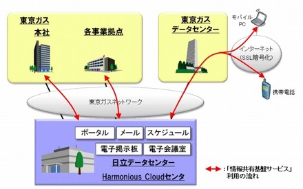 「情報共有基盤サービス -コラボレーション機能-」の提供イメージ