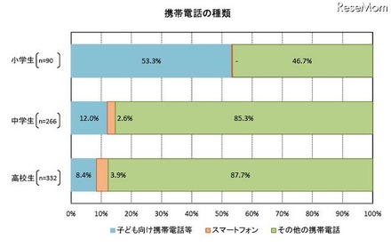 青少年の携帯電話トラブル経験、フィルタリングを使用者が低い結果に 携帯電話の種類