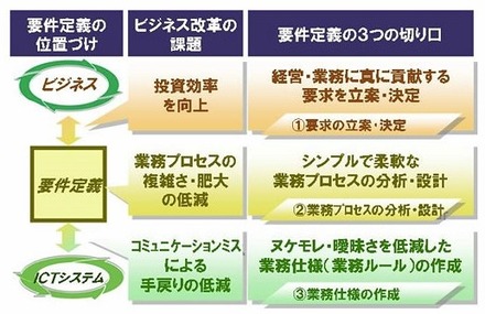 要件定義の3つの切り口