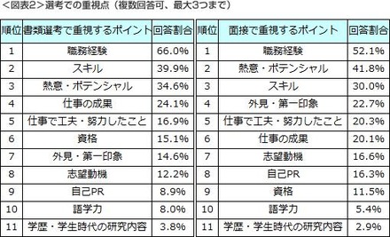 書類選考時、面接時の選考での重視点