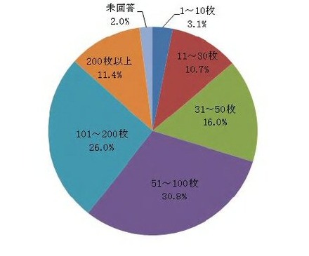 今年は何枚年賀状を送りましたか？