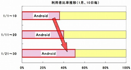 Android利用者比率推移