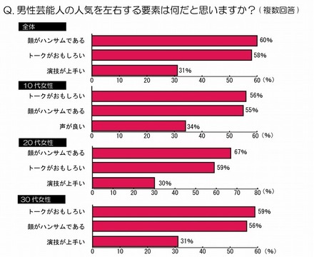 男性芸能人の人気を左右する要素は何だと思いますか？