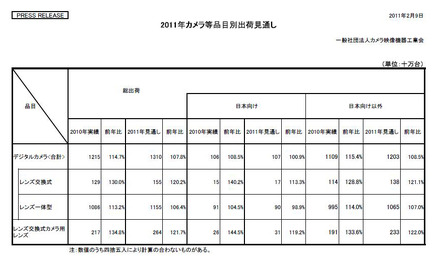 2010年実績と2011年の見通し