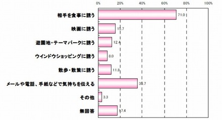 気になる人との距離を縮める方法は？