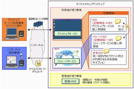 「モバイルセキュアデスクトップ」利用イメージ