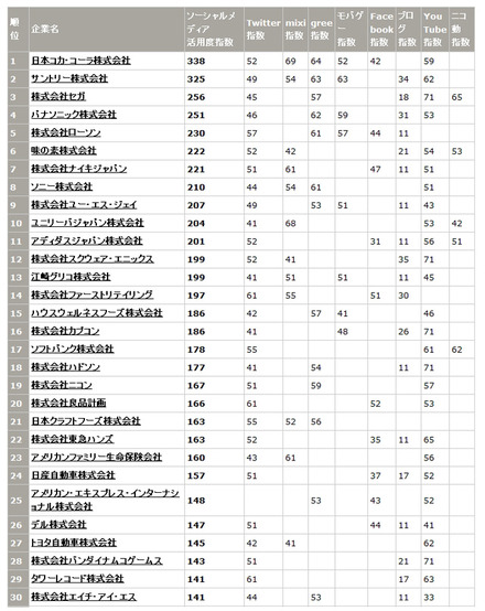 ソーシャルメディア活用企業ランキング（30位までを抜粋）