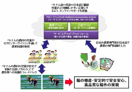 Ntt Com ベトナム農村地域の生産性を児童が向上させる Ymc Viet Project 実験開始 Rbb Today